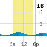 Roanoke Sound Channel tide chart for Saturday, November 16, 2024