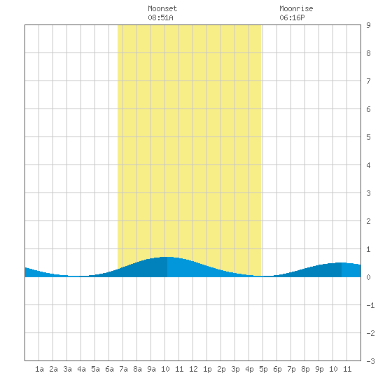 Roanoke Sound Channel tide chart for Sunday, November 17, 2024