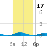 Roanoke Sound Channel tide chart for Sunday, November 17, 2024