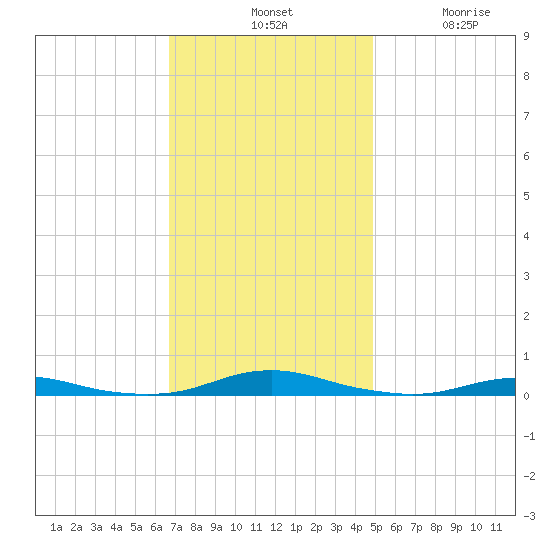 Roanoke Sound Channel tide chart for Tuesday, November 19, 2024
