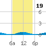 Roanoke Sound Channel tide chart for Tuesday, November 19, 2024