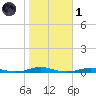 Roanoke Sound Channel tide chart for Friday, November 1, 2024