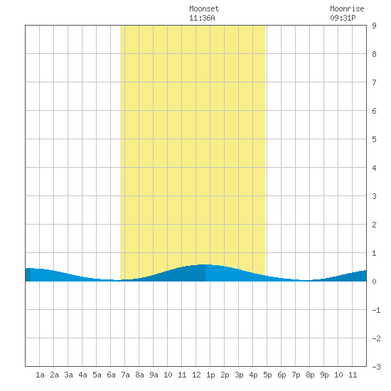 Roanoke Sound Channel tide chart for Wednesday, November 20, 2024