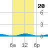 Roanoke Sound Channel tide chart for Wednesday, November 20, 2024