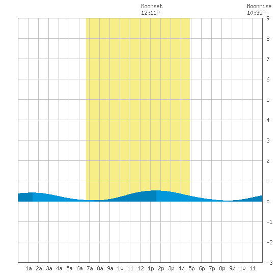 Roanoke Sound Channel tide chart for Thursday, November 21, 2024