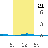 Roanoke Sound Channel tide chart for Thursday, November 21, 2024