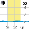 Roanoke Sound Channel tide chart for Friday, November 22, 2024