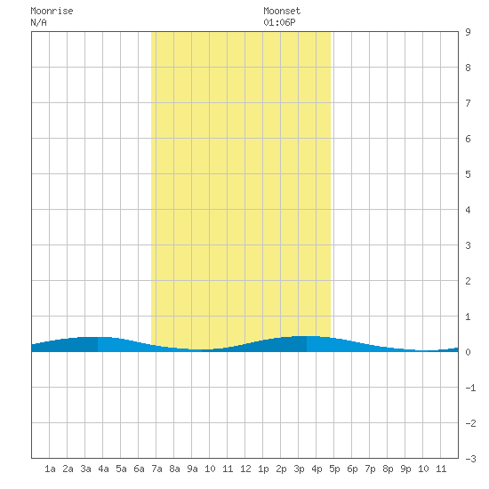 Roanoke Sound Channel tide chart for Saturday, November 23, 2024