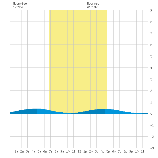 Roanoke Sound Channel tide chart for Sunday, November 24, 2024