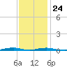 Roanoke Sound Channel tide chart for Sunday, November 24, 2024