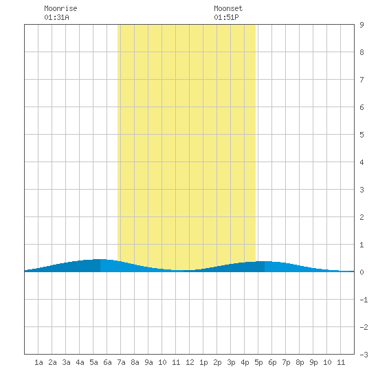 Roanoke Sound Channel tide chart for Monday, November 25, 2024