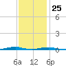 Roanoke Sound Channel tide chart for Monday, November 25, 2024