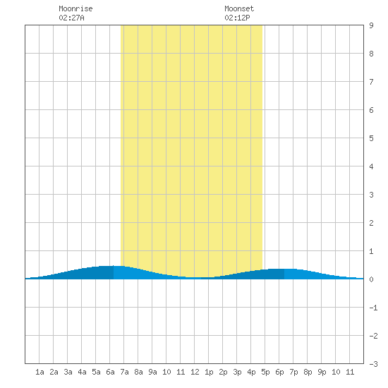 Roanoke Sound Channel tide chart for Tuesday, November 26, 2024