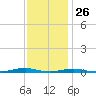 Roanoke Sound Channel tide chart for Tuesday, November 26, 2024