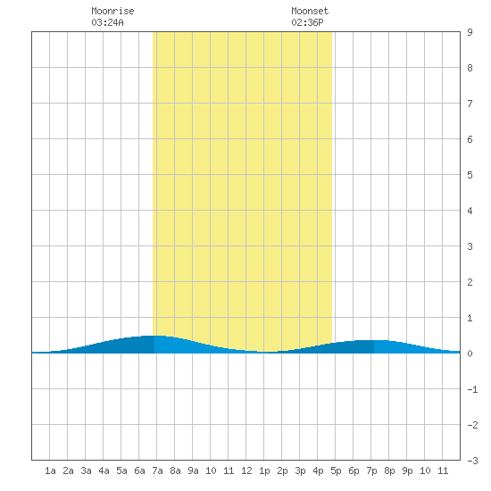 Roanoke Sound Channel tide chart for Wednesday, November 27, 2024
