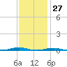 Roanoke Sound Channel tide chart for Wednesday, November 27, 2024
