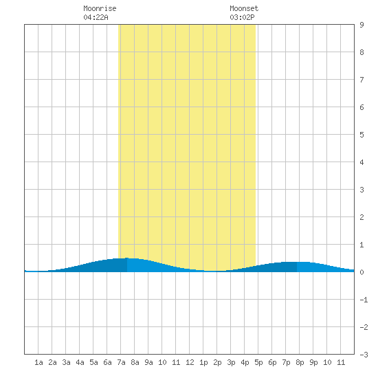 Roanoke Sound Channel tide chart for Thursday, November 28, 2024