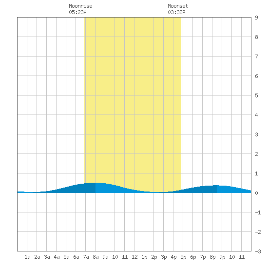 Roanoke Sound Channel tide chart for Friday, November 29, 2024