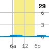 Roanoke Sound Channel tide chart for Friday, November 29, 2024
