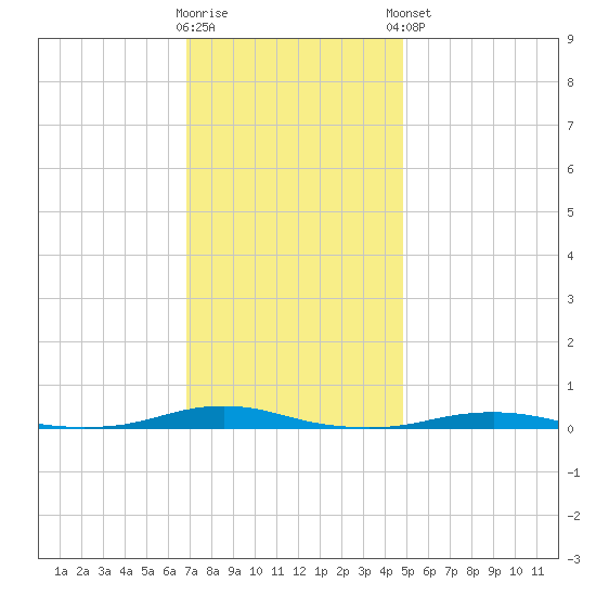 Roanoke Sound Channel tide chart for Saturday, November 30, 2024