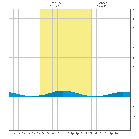 Roanoke Sound Channel tide chart for Sunday, November 3, 2024