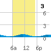 Roanoke Sound Channel tide chart for Sunday, November 3, 2024