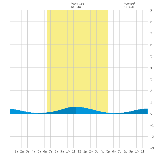 Roanoke Sound Channel tide chart for Tuesday, November 5, 2024