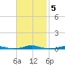 Roanoke Sound Channel tide chart for Tuesday, November 5, 2024