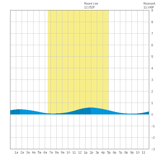 Roanoke Sound Channel tide chart for Friday, November 8, 2024