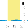Roanoke Sound Channel tide chart for Friday, November 8, 2024