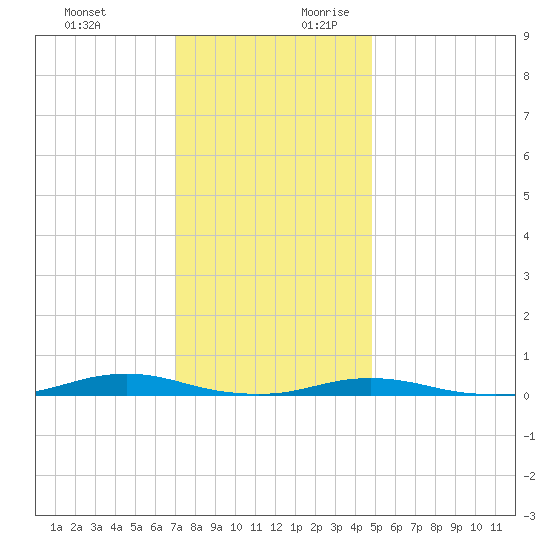 Roanoke Sound Channel tide chart for Tuesday, December 10, 2024