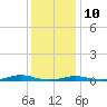 Roanoke Sound Channel tide chart for Tuesday, December 10, 2024