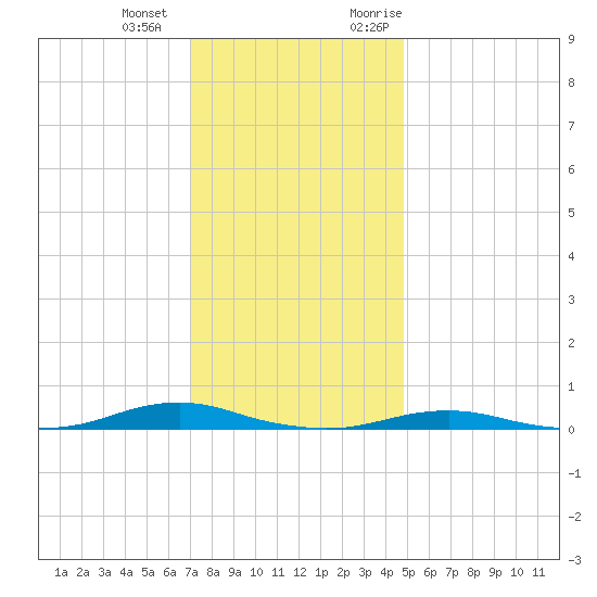Roanoke Sound Channel tide chart for Thursday, December 12, 2024