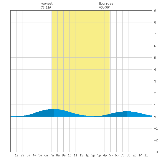 Roanoke Sound Channel tide chart for Friday, December 13, 2024