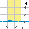 Roanoke Sound Channel tide chart for Saturday, December 14, 2024