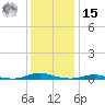 Roanoke Sound Channel tide chart for Sunday, December 15, 2024
