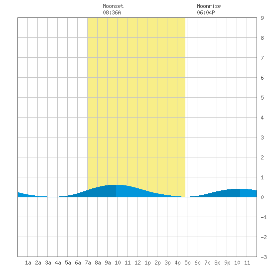 Roanoke Sound Channel tide chart for Monday, December 16, 2024