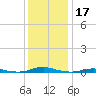 Roanoke Sound Channel tide chart for Tuesday, December 17, 2024