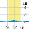 Roanoke Sound Channel tide chart for Wednesday, December 18, 2024