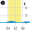Roanoke Sound Channel tide chart for Sunday, December 1, 2024