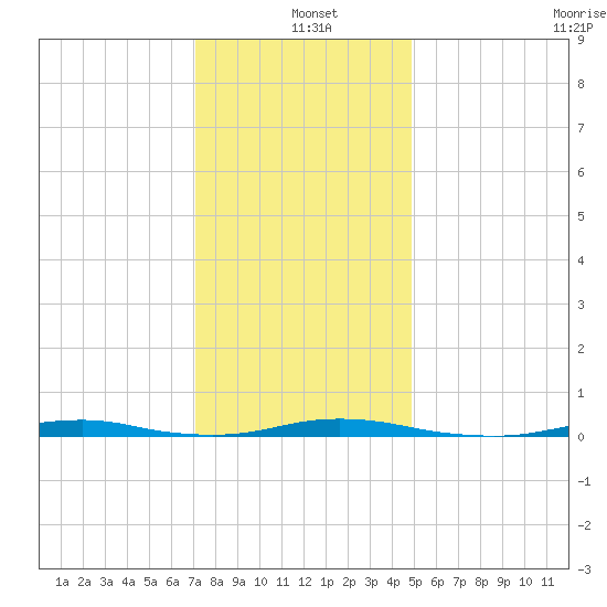 Roanoke Sound Channel tide chart for Saturday, December 21, 2024