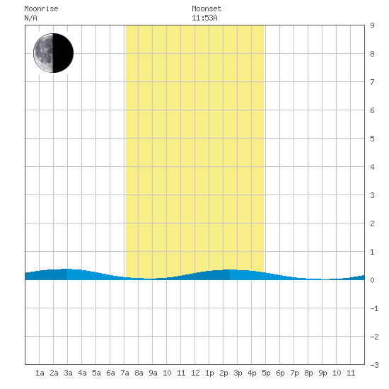 Roanoke Sound Channel tide chart for Sunday, December 22, 2024