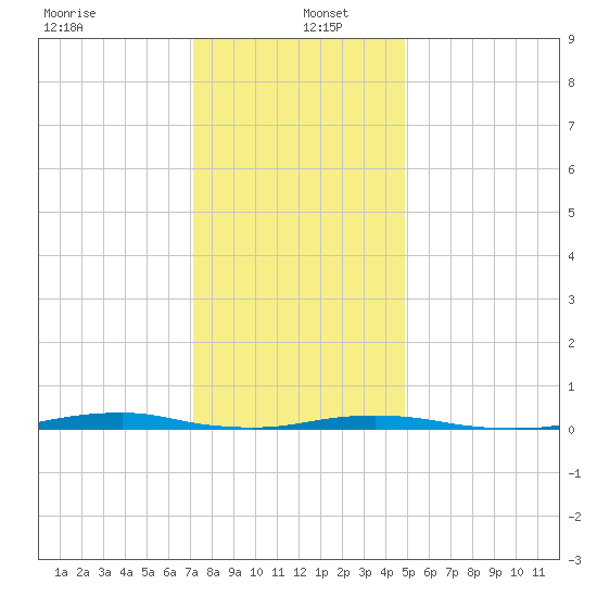 Roanoke Sound Channel tide chart for Monday, December 23, 2024