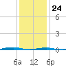 Roanoke Sound Channel tide chart for Tuesday, December 24, 2024
