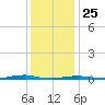 Roanoke Sound Channel tide chart for Wednesday, December 25, 2024