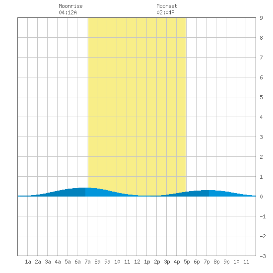 Roanoke Sound Channel tide chart for Friday, December 27, 2024