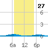 Roanoke Sound Channel tide chart for Friday, December 27, 2024