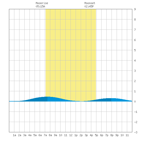 Roanoke Sound Channel tide chart for Saturday, December 28, 2024