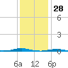 Roanoke Sound Channel tide chart for Saturday, December 28, 2024