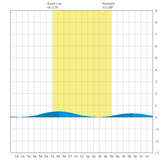 Roanoke Sound Channel tide chart for Sunday, December 29, 2024